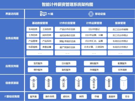 低代碼破局食品加工薪資管理，潤景科技助力某糧油企業實現計件工資核算數字化